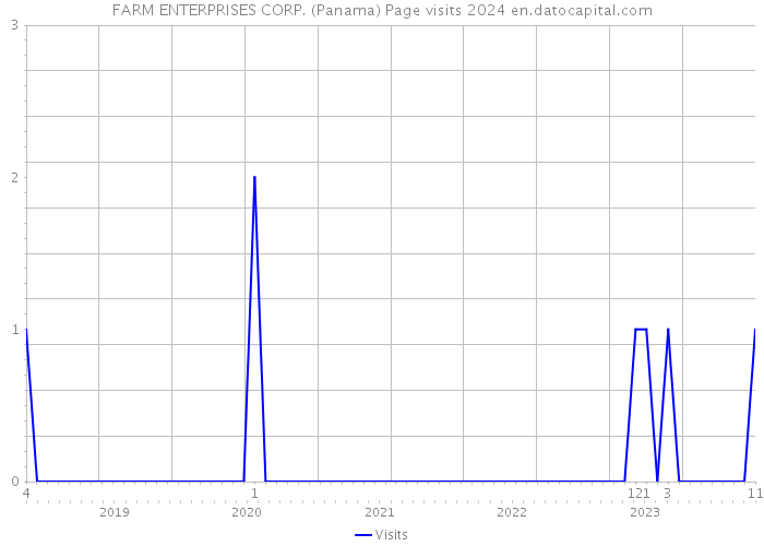 FARM ENTERPRISES CORP. (Panama) Page visits 2024 