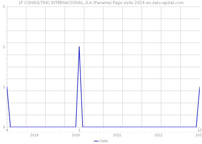 LF CONSULTING INTERNACIONAL ,S.A (Panama) Page visits 2024 