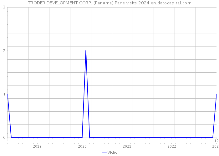 TRODER DEVELOPMENT CORP. (Panama) Page visits 2024 