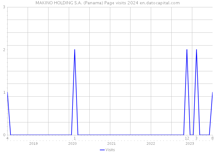 MAKINO HOLDING S.A. (Panama) Page visits 2024 