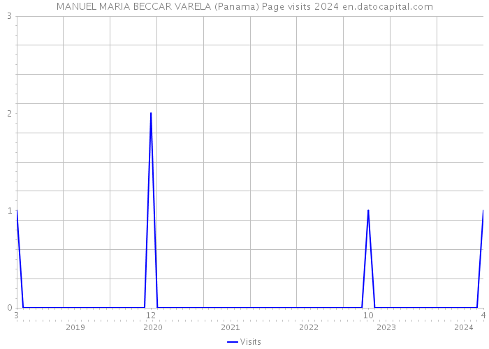 MANUEL MARIA BECCAR VARELA (Panama) Page visits 2024 