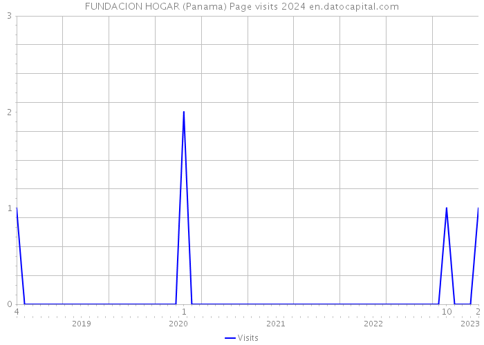 FUNDACION HOGAR (Panama) Page visits 2024 