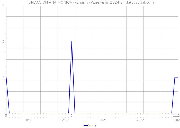 FUNDACION ANA MONICA (Panama) Page visits 2024 