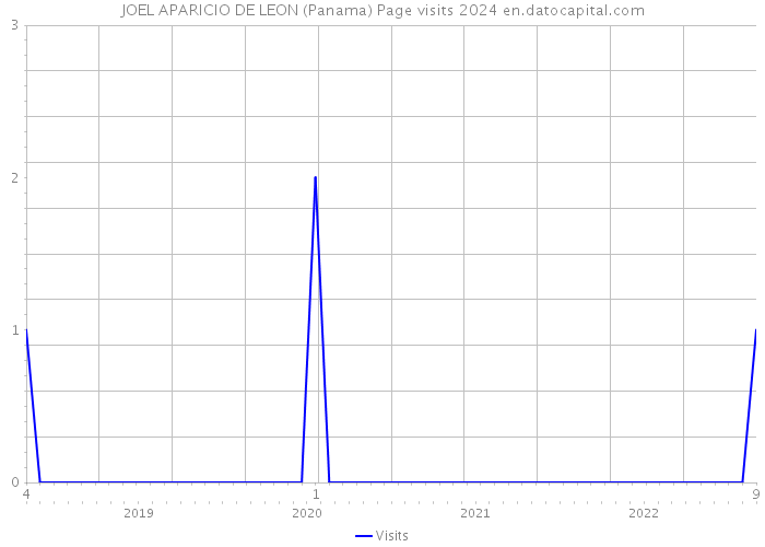 JOEL APARICIO DE LEON (Panama) Page visits 2024 