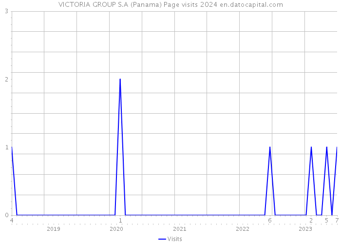 VICTORIA GROUP S.A (Panama) Page visits 2024 