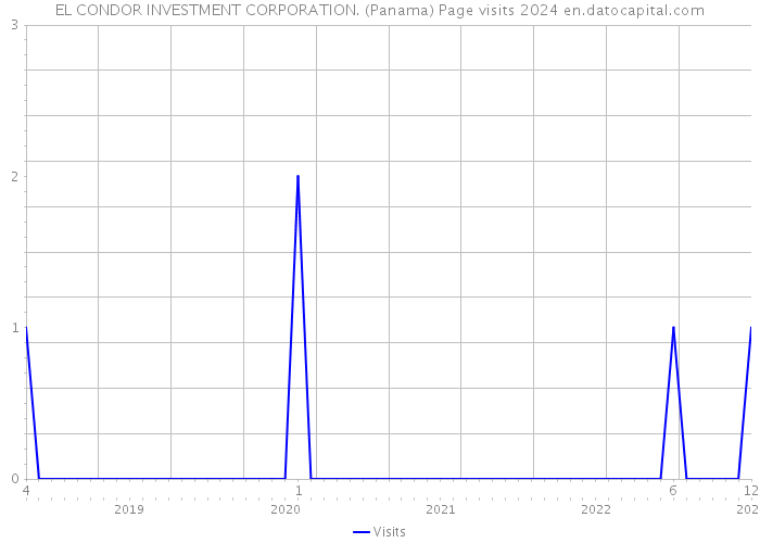 EL CONDOR INVESTMENT CORPORATION. (Panama) Page visits 2024 