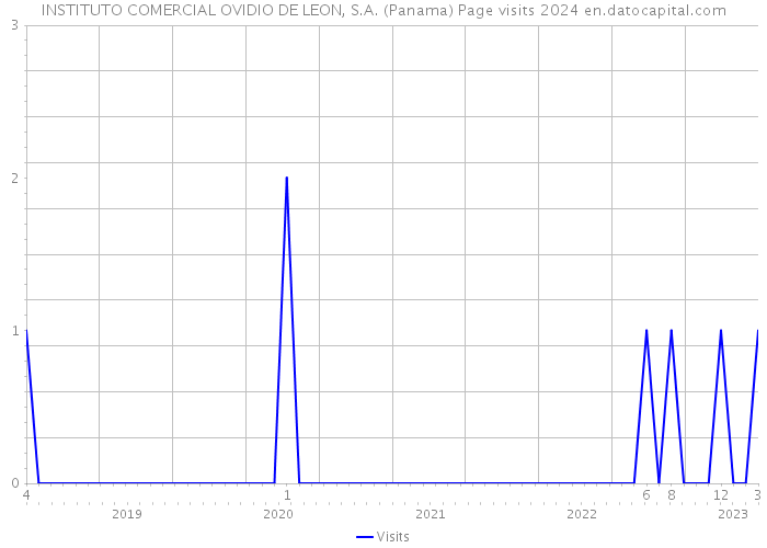 INSTITUTO COMERCIAL OVIDIO DE LEON, S.A. (Panama) Page visits 2024 