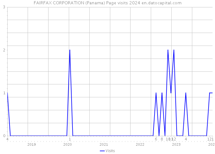 FAIRFAX CORPORATION (Panama) Page visits 2024 