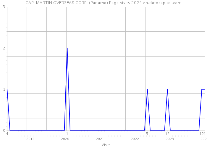 CAP. MARTIN OVERSEAS CORP. (Panama) Page visits 2024 