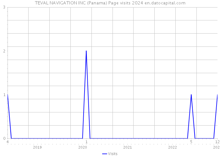 TEVAL NAVIGATION INC (Panama) Page visits 2024 