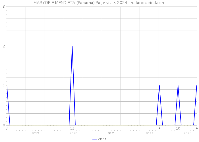 MARYORIE MENDIETA (Panama) Page visits 2024 