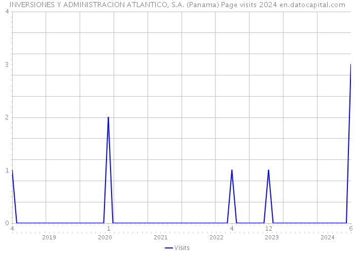 INVERSIONES Y ADMINISTRACION ATLANTICO, S.A. (Panama) Page visits 2024 