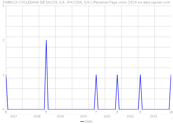 FABRICA COCLESANA DE SACOS, S.A. (FACOSA, S.A.) (Panama) Page visits 2024 