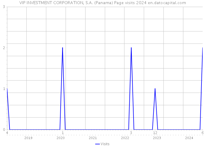 VIP INVESTMENT CORPORATION, S.A. (Panama) Page visits 2024 