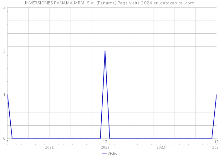 INVERSIONES PANAMA MRM, S.A. (Panama) Page visits 2024 
