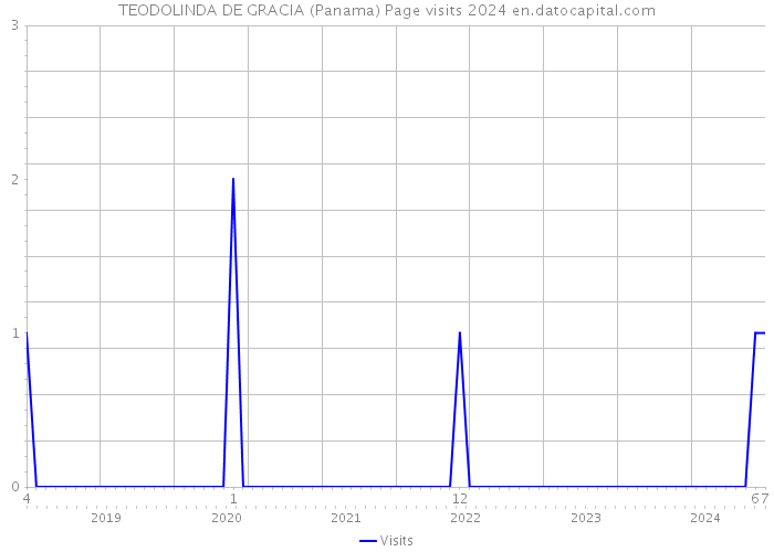 TEODOLINDA DE GRACIA (Panama) Page visits 2024 