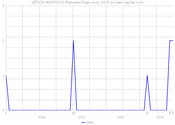 LETICIA MONTOYO (Panama) Page visits 2024 