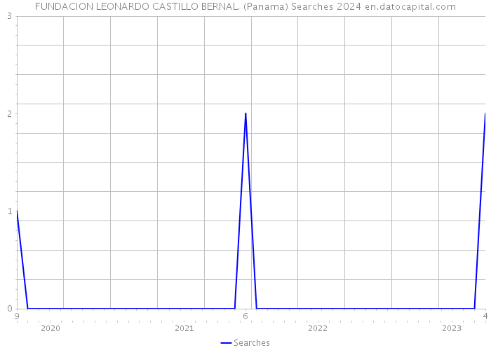 FUNDACION LEONARDO CASTILLO BERNAL. (Panama) Searches 2024 