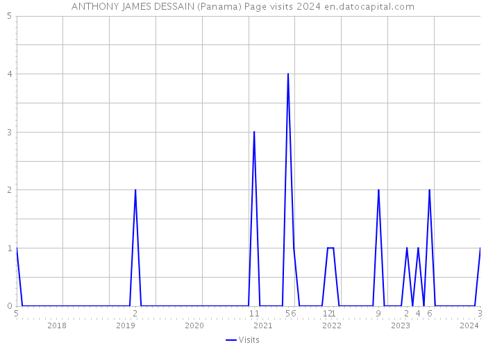 ANTHONY JAMES DESSAIN (Panama) Page visits 2024 