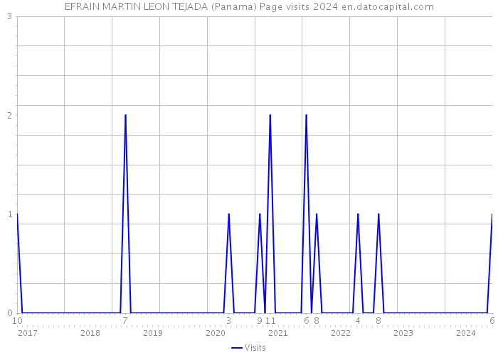 EFRAIN MARTIN LEON TEJADA (Panama) Page visits 2024 