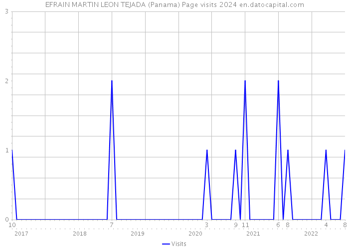 EFRAIN MARTIN LEON TEJADA (Panama) Page visits 2024 