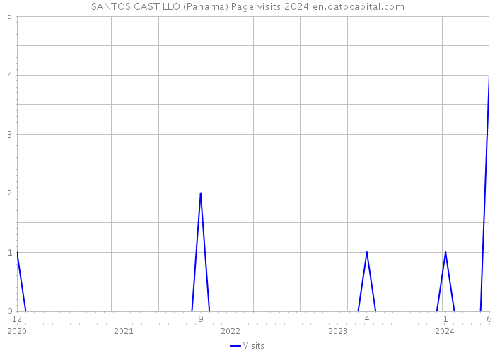 SANTOS CASTILLO (Panama) Page visits 2024 