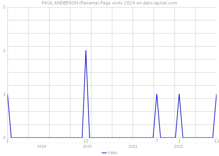 PAUL ANDERSON (Panama) Page visits 2024 