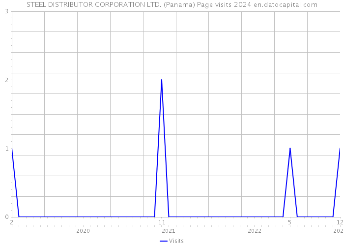 STEEL DISTRIBUTOR CORPORATION LTD. (Panama) Page visits 2024 