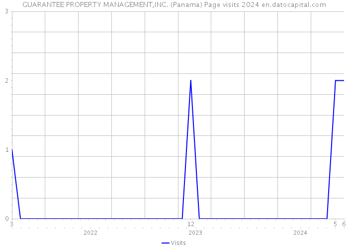 GUARANTEE PROPERTY MANAGEMENT,INC. (Panama) Page visits 2024 