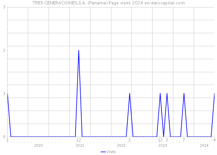 TRES GENERACIONES,S.A. (Panama) Page visits 2024 