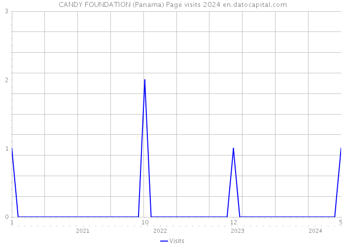 CANDY FOUNDATION (Panama) Page visits 2024 