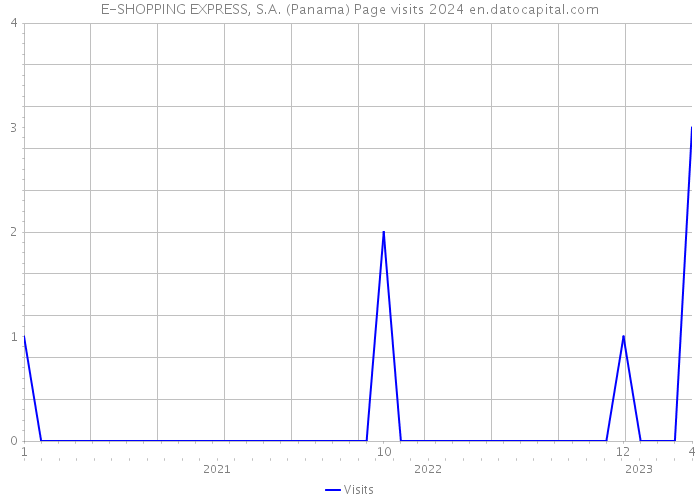 E-SHOPPING EXPRESS, S.A. (Panama) Page visits 2024 