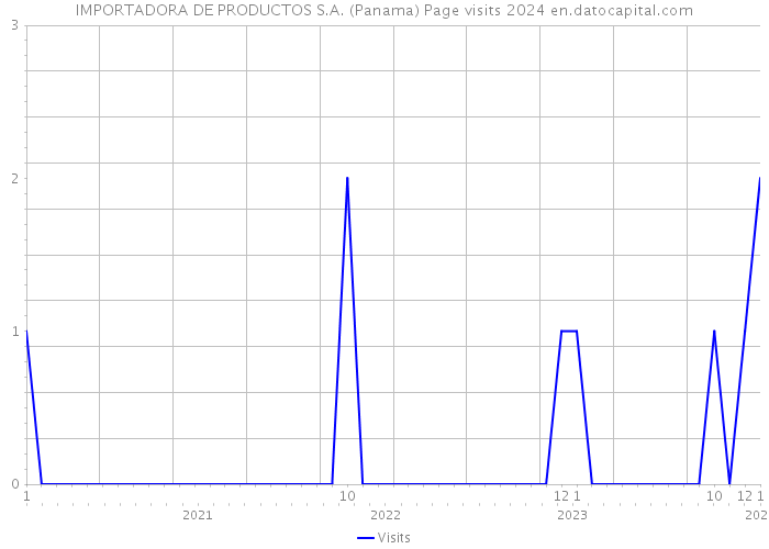 IMPORTADORA DE PRODUCTOS S.A. (Panama) Page visits 2024 
