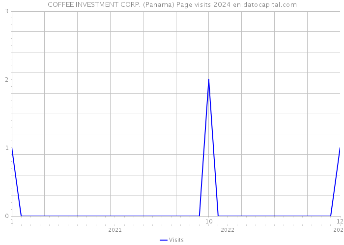 COFFEE INVESTMENT CORP. (Panama) Page visits 2024 