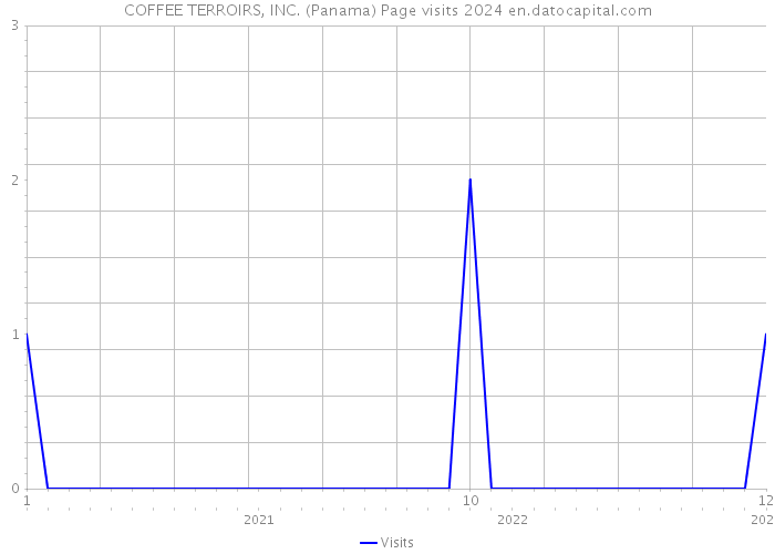 COFFEE TERROIRS, INC. (Panama) Page visits 2024 