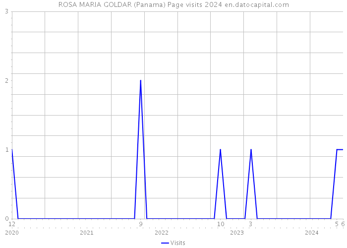 ROSA MARIA GOLDAR (Panama) Page visits 2024 