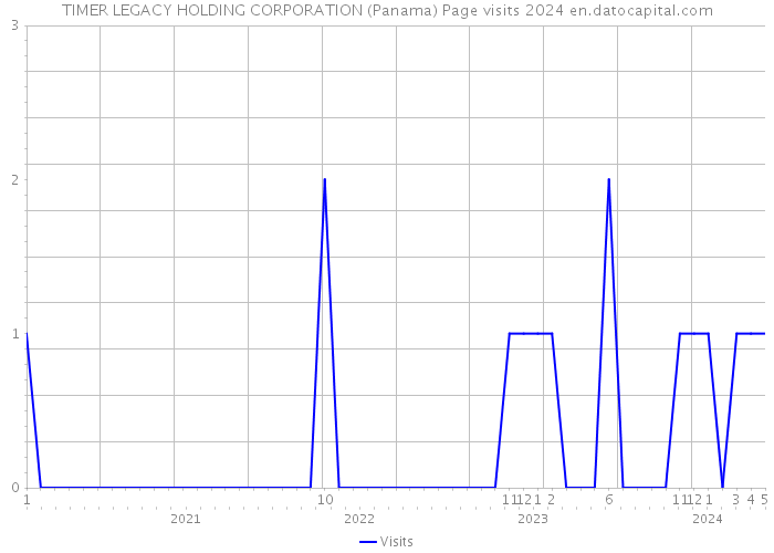 TIMER LEGACY HOLDING CORPORATION (Panama) Page visits 2024 