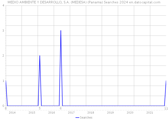 MEDIO AMBIENTE Y DESARROLLO, S.A. (MEDESA) (Panama) Searches 2024 