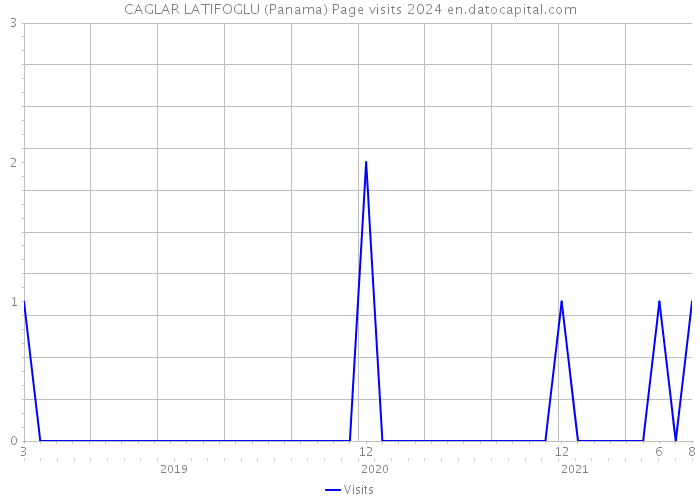 CAGLAR LATIFOGLU (Panama) Page visits 2024 