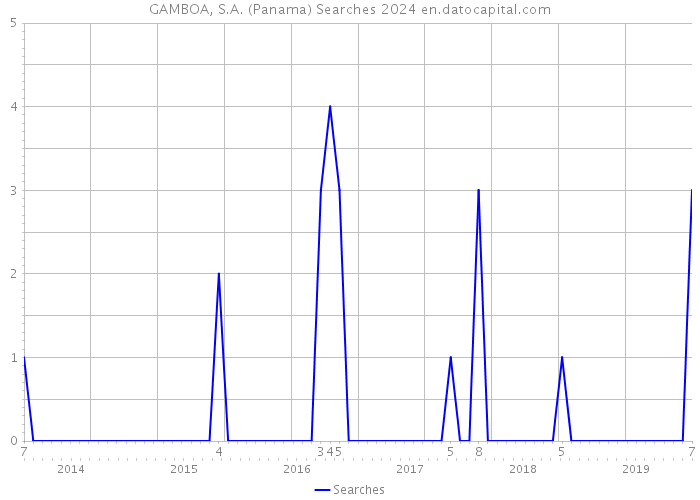 GAMBOA, S.A. (Panama) Searches 2024 