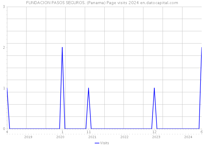 FUNDACION PASOS SEGUROS. (Panama) Page visits 2024 