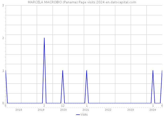 MARCELA MACROBIO (Panama) Page visits 2024 