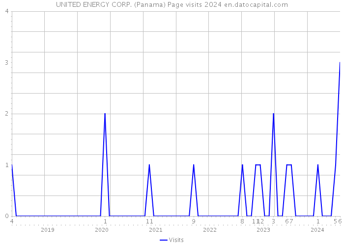 UNITED ENERGY CORP. (Panama) Page visits 2024 