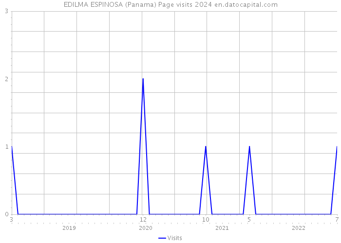 EDILMA ESPINOSA (Panama) Page visits 2024 