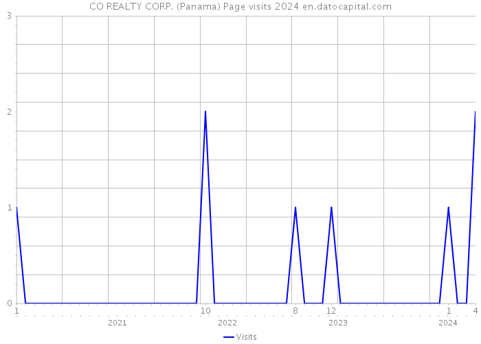 CO REALTY CORP. (Panama) Page visits 2024 