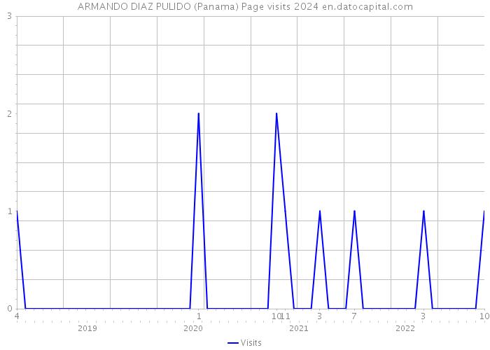 ARMANDO DIAZ PULIDO (Panama) Page visits 2024 