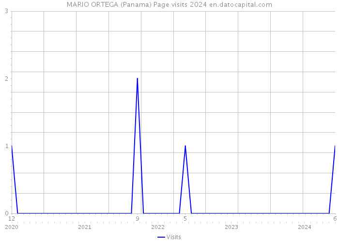 MARIO ORTEGA (Panama) Page visits 2024 