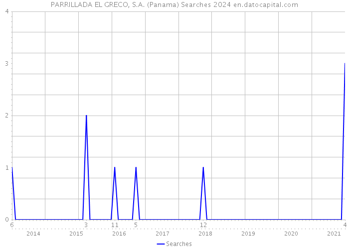 PARRILLADA EL GRECO, S.A. (Panama) Searches 2024 