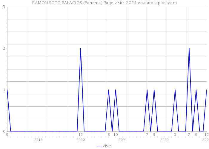 RAMON SOTO PALACIOS (Panama) Page visits 2024 