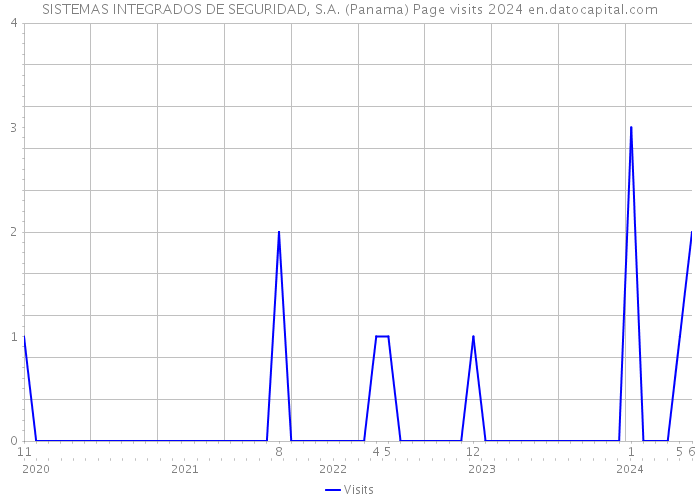 SISTEMAS INTEGRADOS DE SEGURIDAD, S.A. (Panama) Page visits 2024 